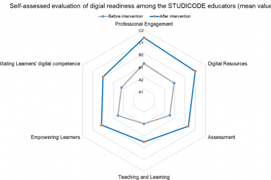 increase of digital competence in STUDICODE educators